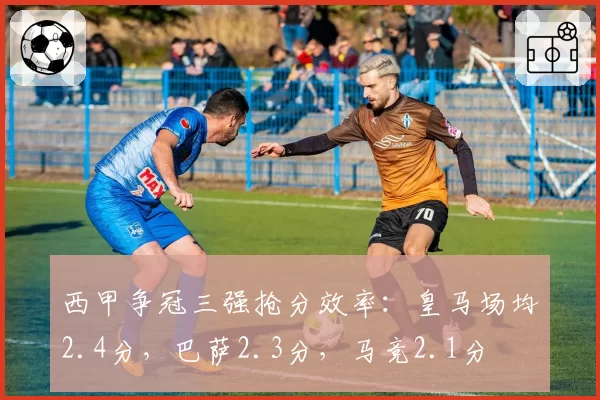 西甲争冠三强抢分效率：皇马场均2.4分，巴萨2.3分，马竞2.1分